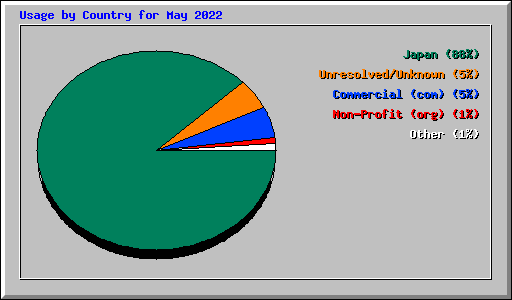 Usage by Country for May 2022
