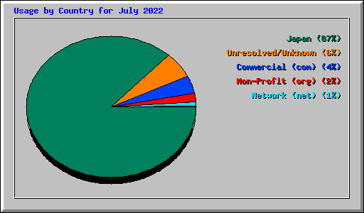 Usage by Country for July 2022
