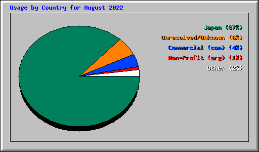 Usage by Country for August 2022
