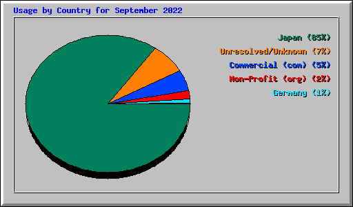 Usage by Country for September 2022