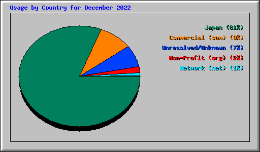 Usage by Country for December 2022