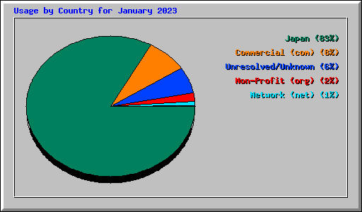 Usage by Country for January 2023