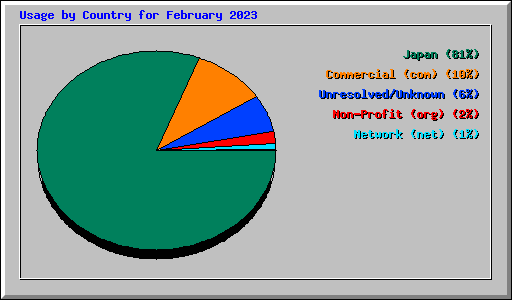 Usage by Country for February 2023