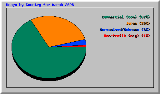 Usage by Country for March 2023