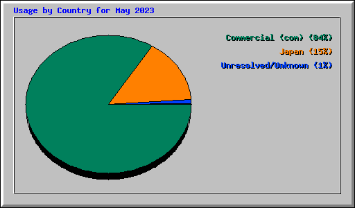 Usage by Country for May 2023