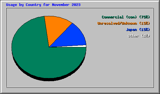 Usage by Country for November 2023