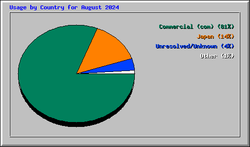 Usage by Country for August 2024