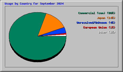 Usage by Country for September 2024