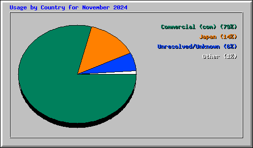Usage by Country for November 2024