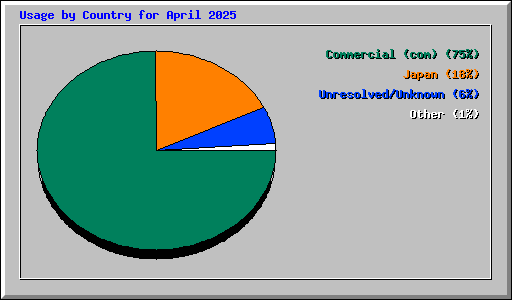 Usage by Country for April 2025