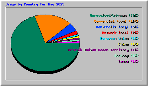 Usage by Country for May 2025
