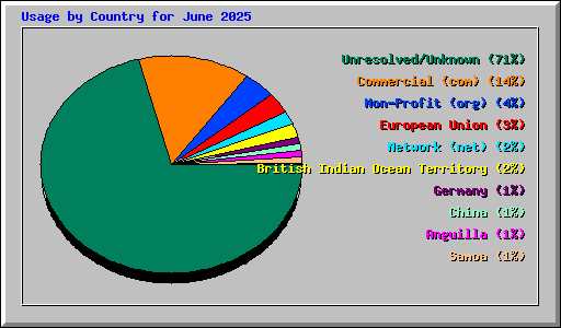 Usage by Country for June 2025