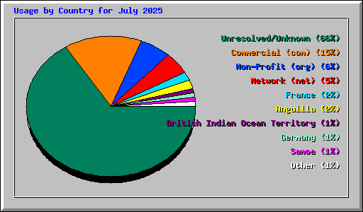 Usage by Country for July 2025