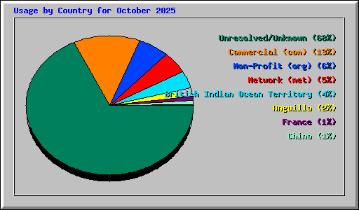 Usage by Country for October 2025