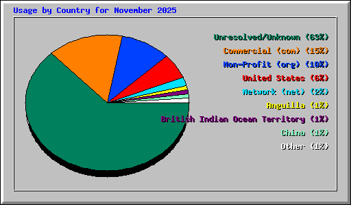 Usage by Country for November 2025
