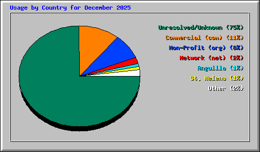 Usage by Country for December 2025