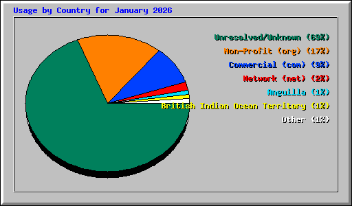 Usage by Country for January 2026