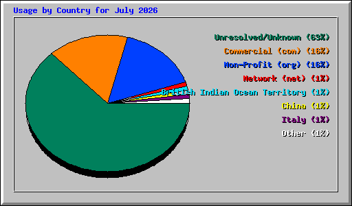 Usage by Country for July 2026