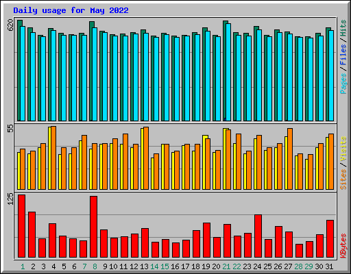 Daily usage for May 2022