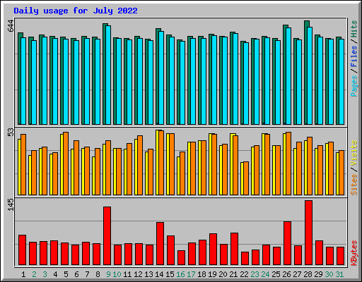 Daily usage for July 2022