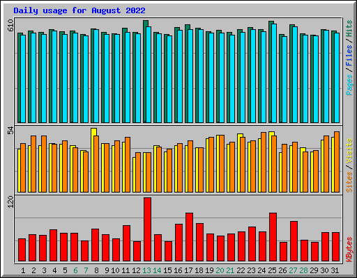 Daily usage for August 2022