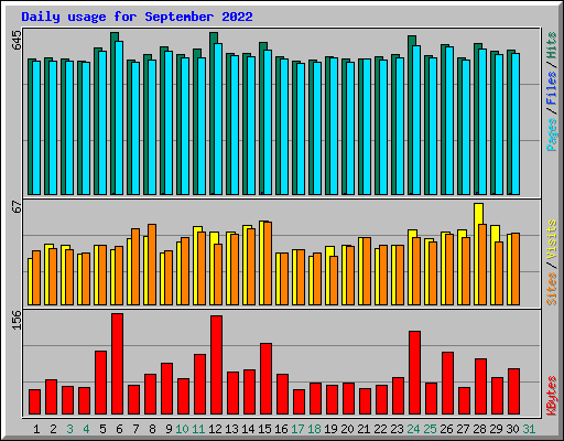 Daily usage for September 2022