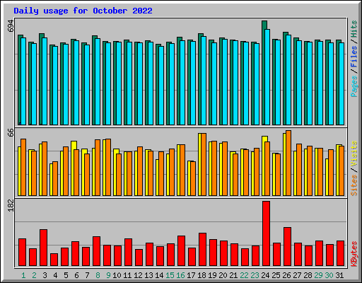 Daily usage for October 2022