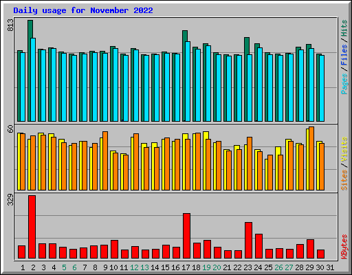 Daily usage for November 2022