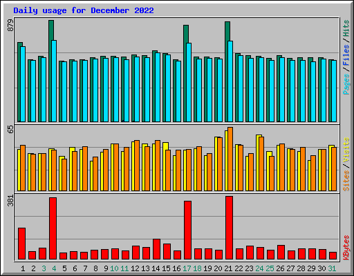 Daily usage for December 2022