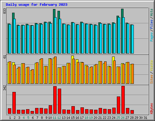 Daily usage for February 2023