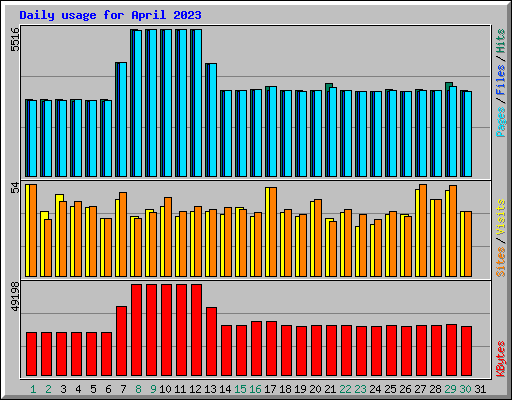 Daily usage for April 2023