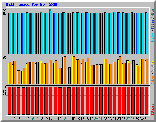 Daily usage for May 2023