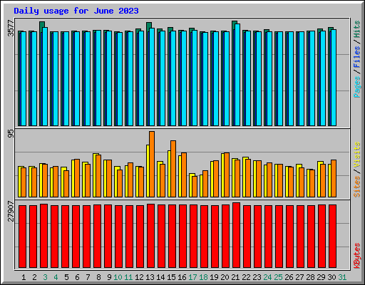 Daily usage for June 2023