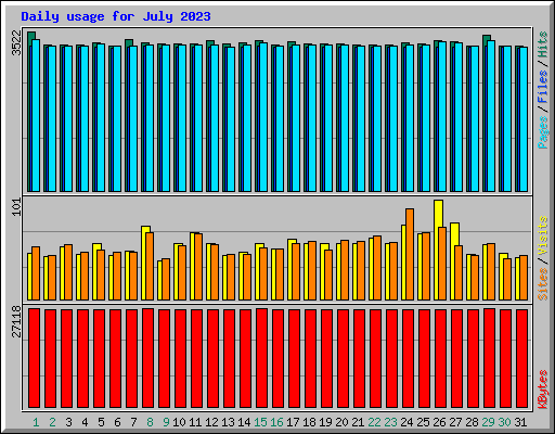 Daily usage for July 2023