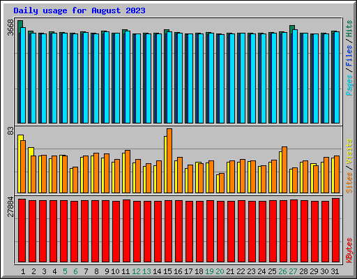 Daily usage for August 2023