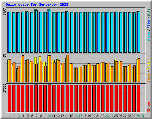 Daily usage for September 2023
