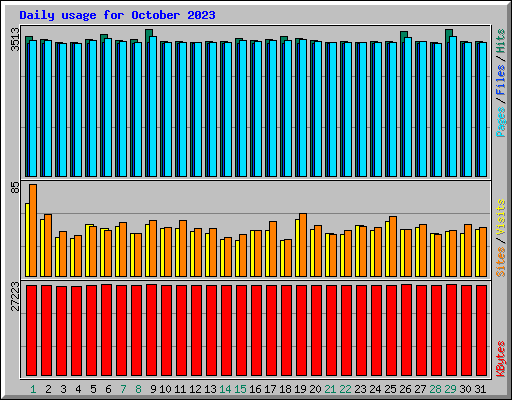 Daily usage for October 2023