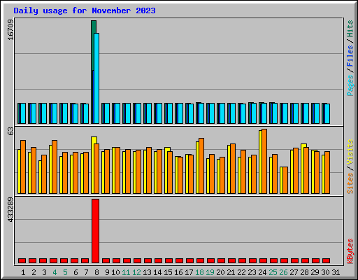 Daily usage for November 2023