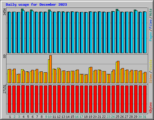 Daily usage for December 2023