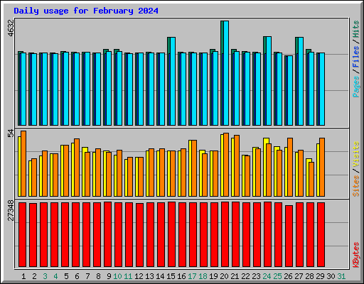 Daily usage for February 2024