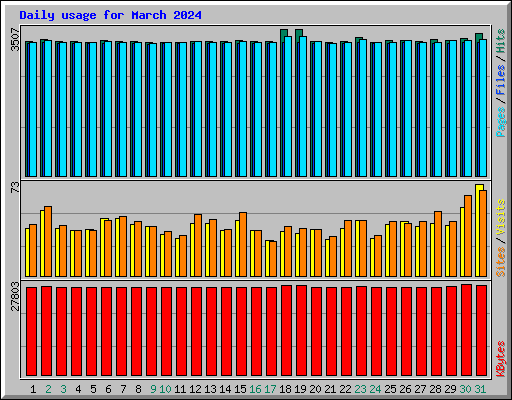 Daily usage for March 2024
