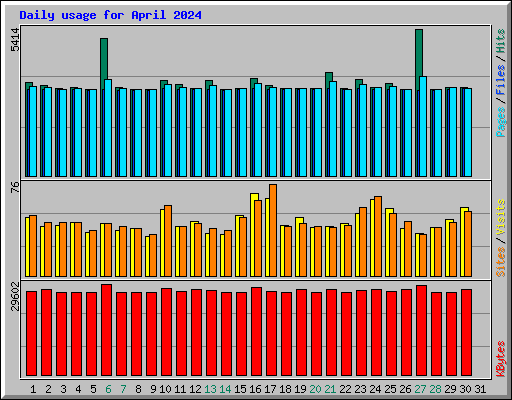 Daily usage for April 2024