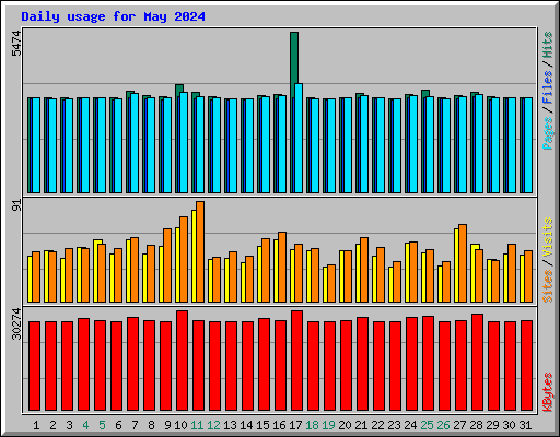 Daily usage for May 2024