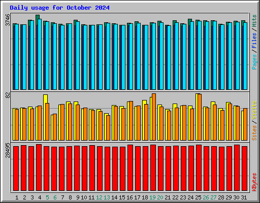 Daily usage for October 2024