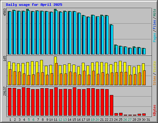 Daily usage for April 2025
