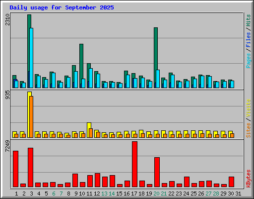 Daily usage for September 2025