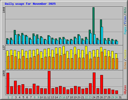 Daily usage for November 2025