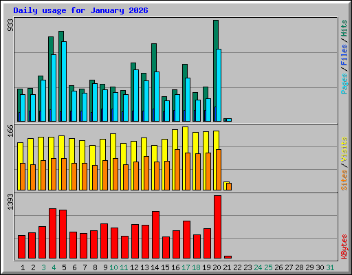 Daily usage for January 2026