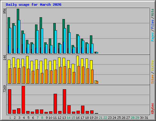 Daily usage for March 2026