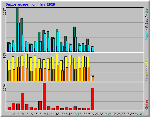 Daily usage for May 2026